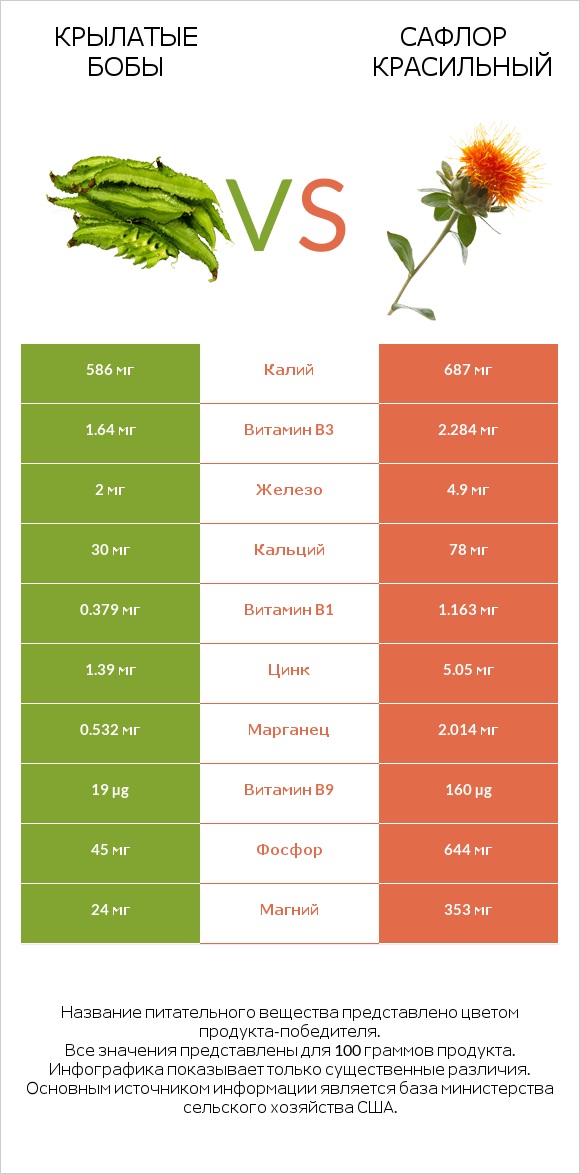 Крылатые бобы vs Сафлор красильный infographic