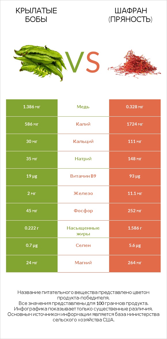 Крылатые бобы vs Шафран (пряность) infographic