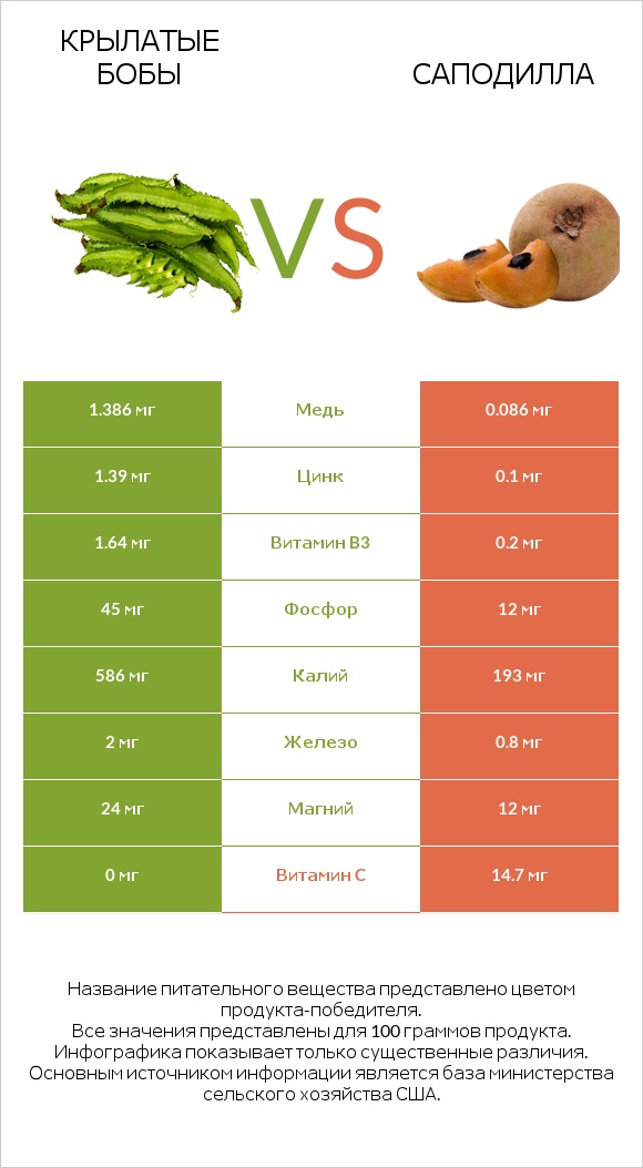 Крылатые бобы vs Саподилла infographic