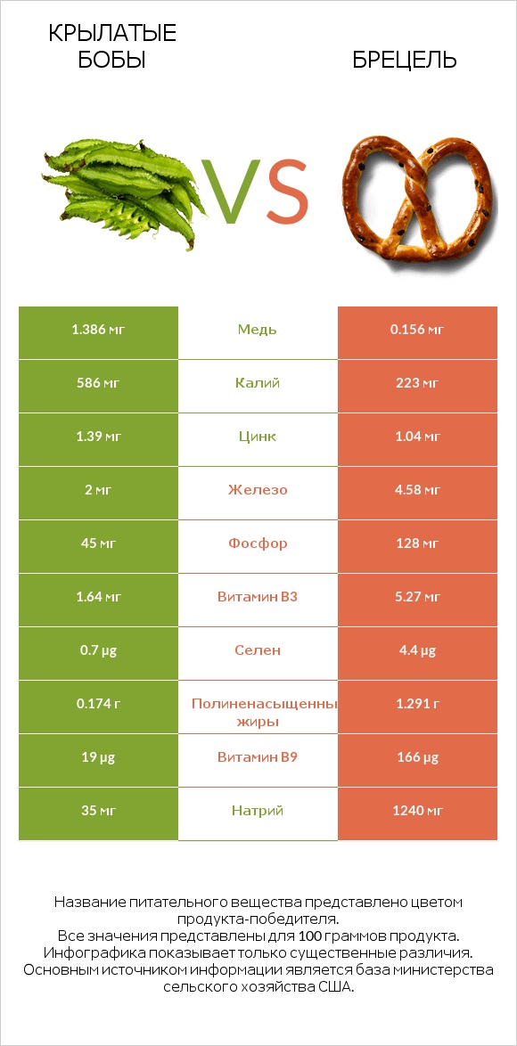 Крылатые бобы vs Брецель infographic