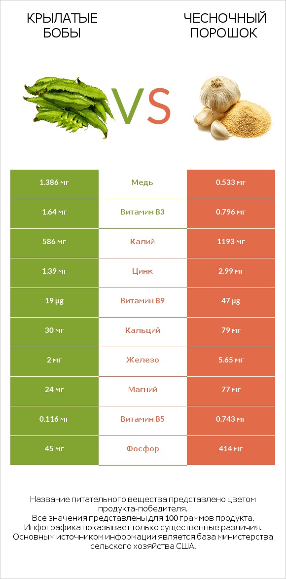 Крылатые бобы vs Чесночный порошок infographic