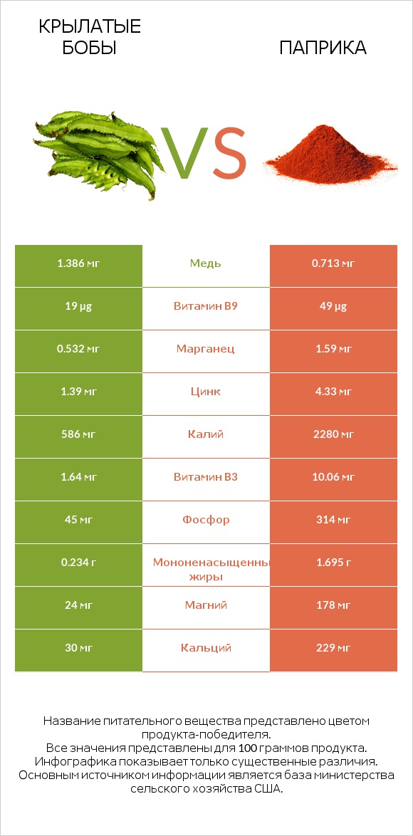 Крылатые бобы vs Паприка infographic