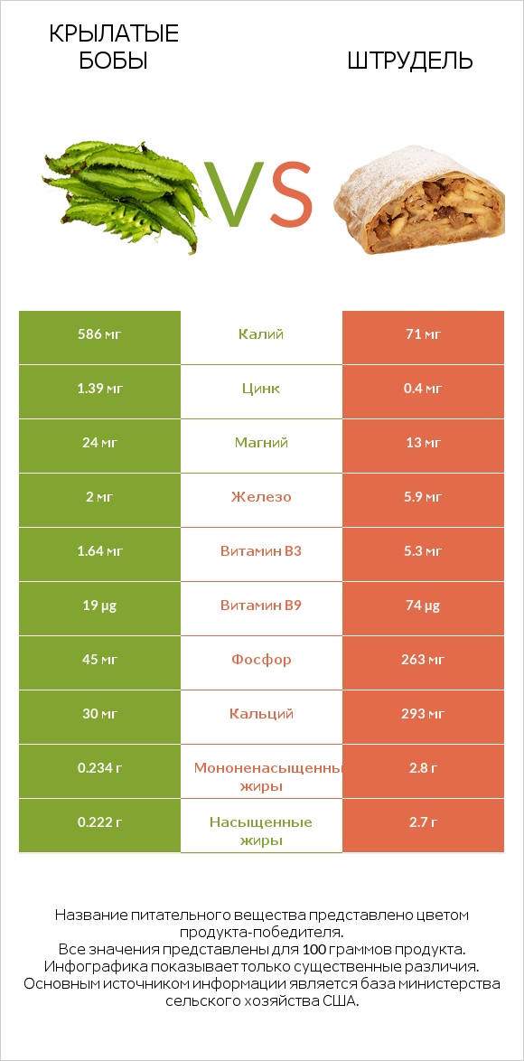 Крылатые бобы vs Штрудель infographic