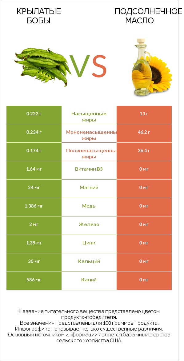 Крылатые бобы vs Подсолнечное масло infographic