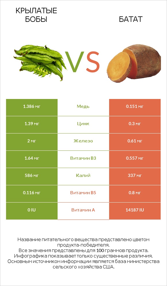 Крылатые бобы vs Батат infographic