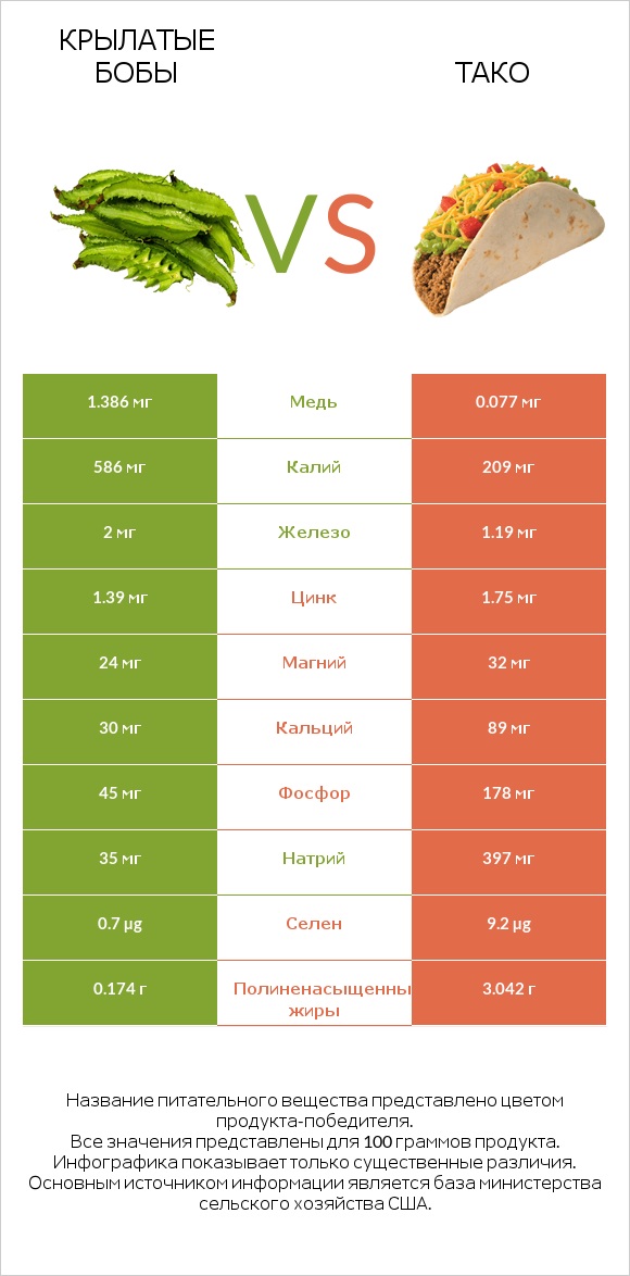 Крылатые бобы vs Тако infographic