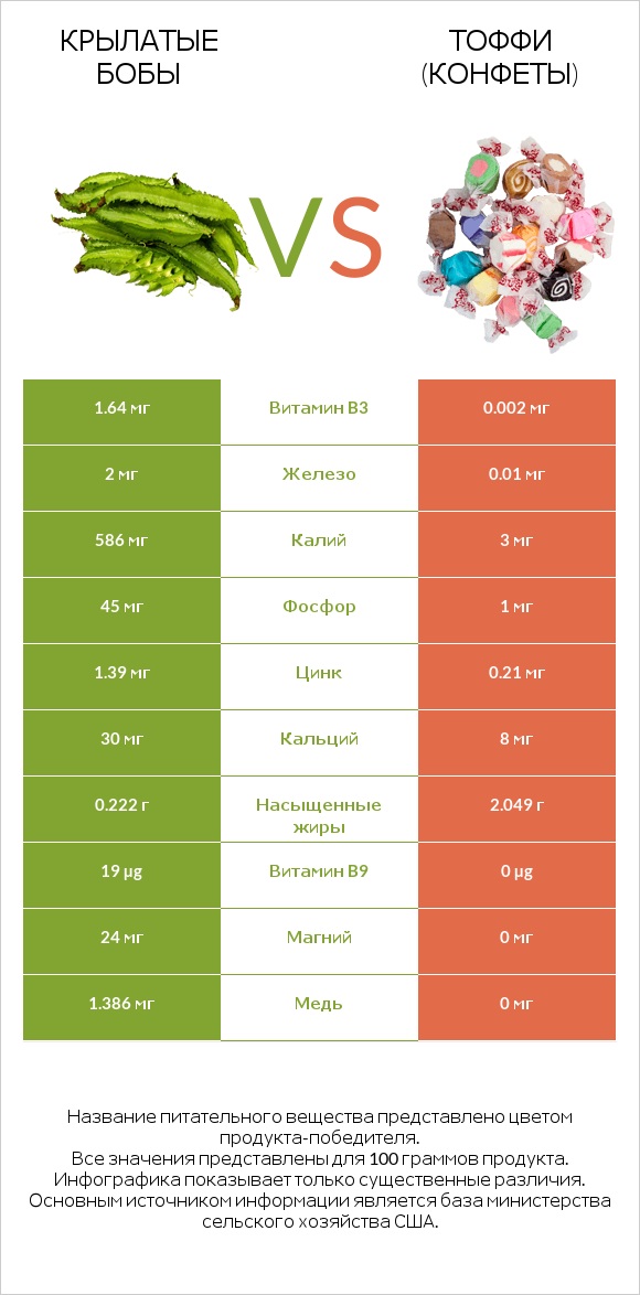 Крылатые бобы vs Тоффи (конфеты) infographic