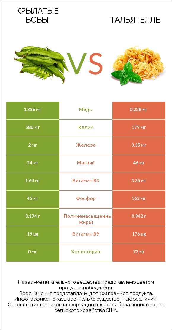 Крылатые бобы vs Тальятелле infographic