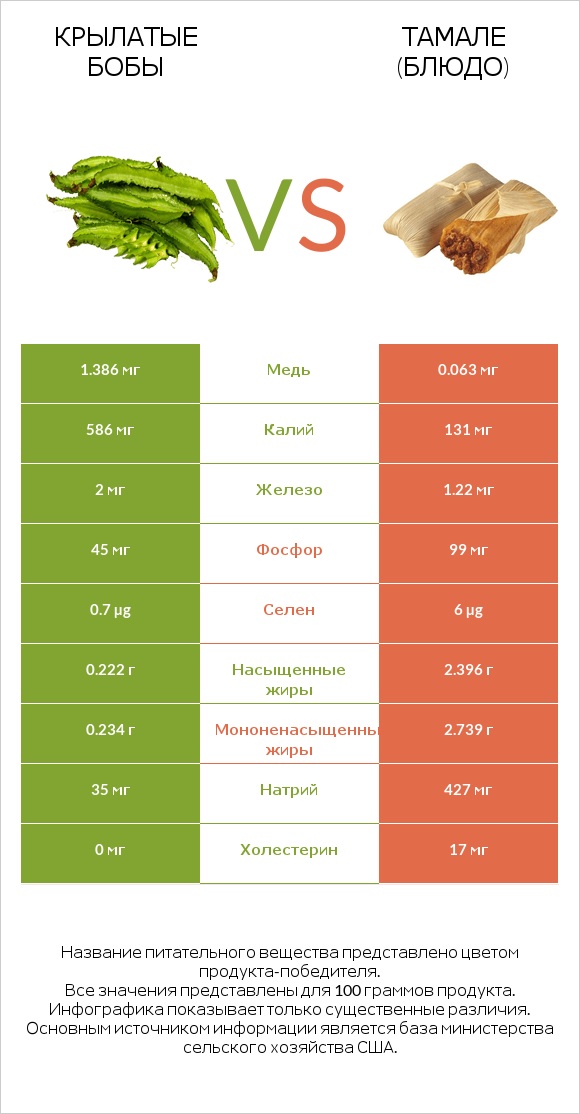 Крылатые бобы vs Тамале (блюдо) infographic
