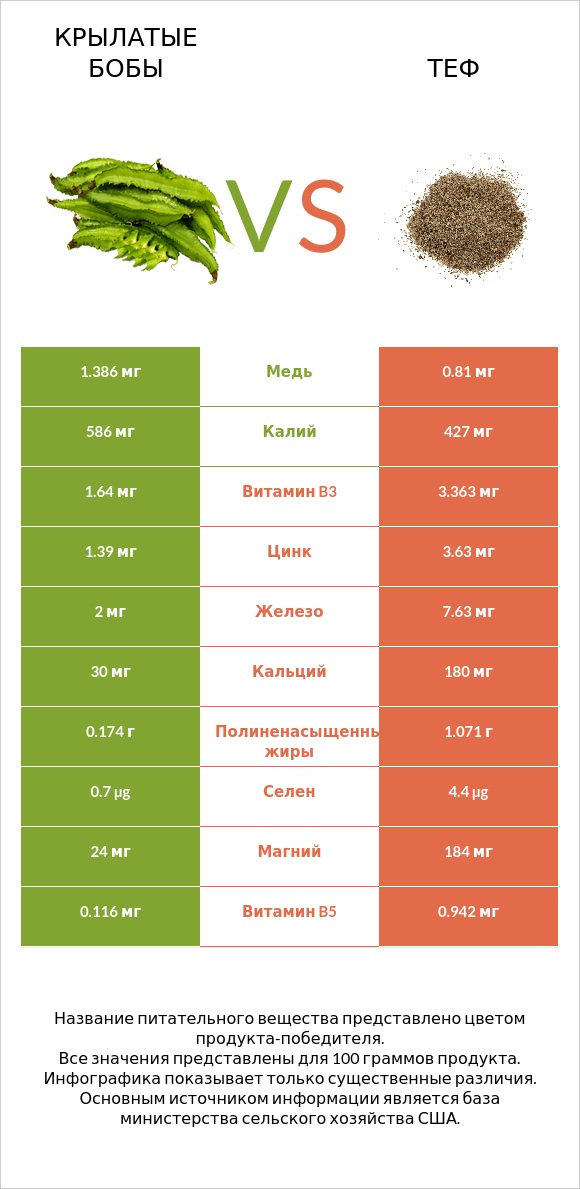 Крылатые бобы vs Теф infographic