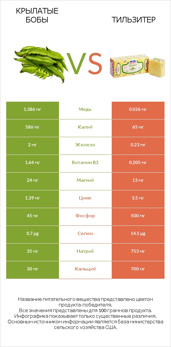 Крылатые бобы vs Тильзитер infographic