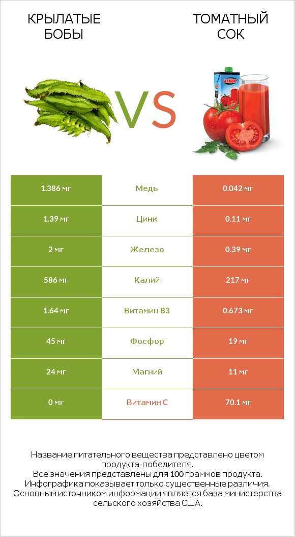 Крылатые бобы vs Томатный сок infographic