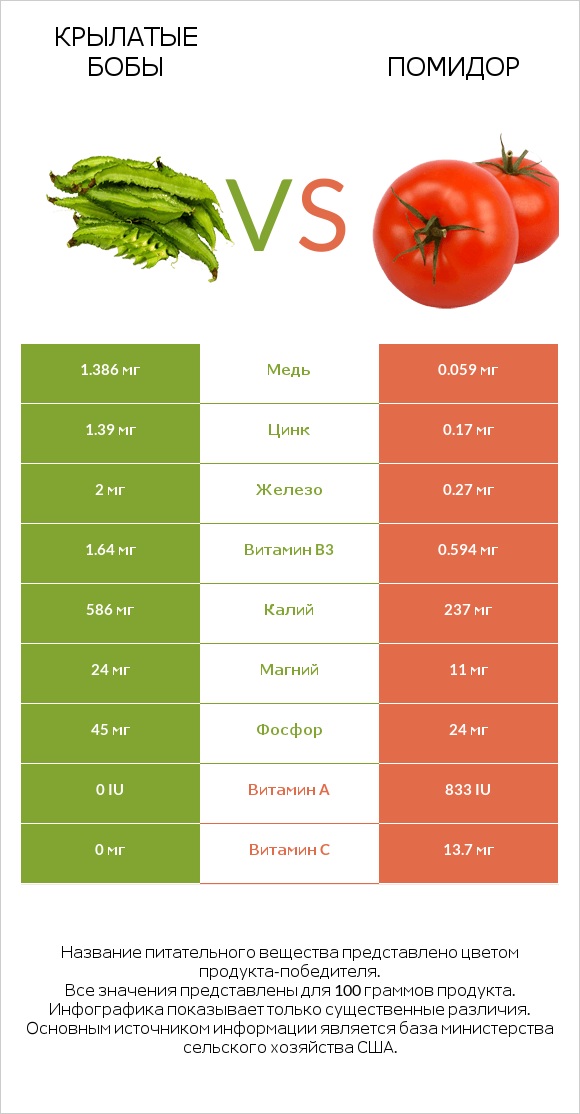Крылатые бобы vs Помидор infographic