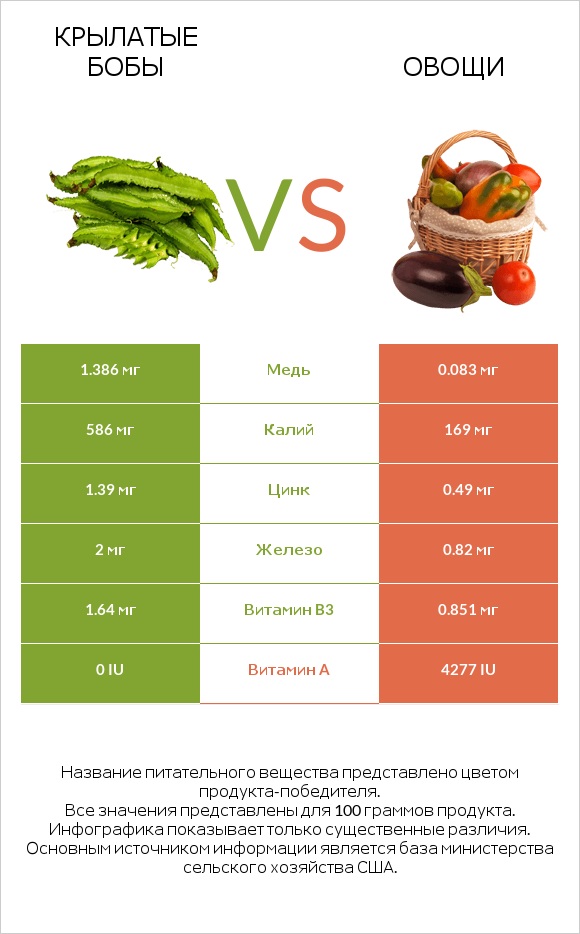 Крылатые бобы vs Овощи infographic