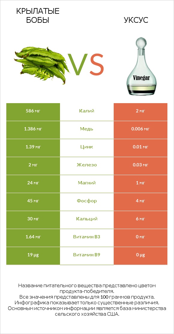 Крылатые бобы vs Уксус infographic