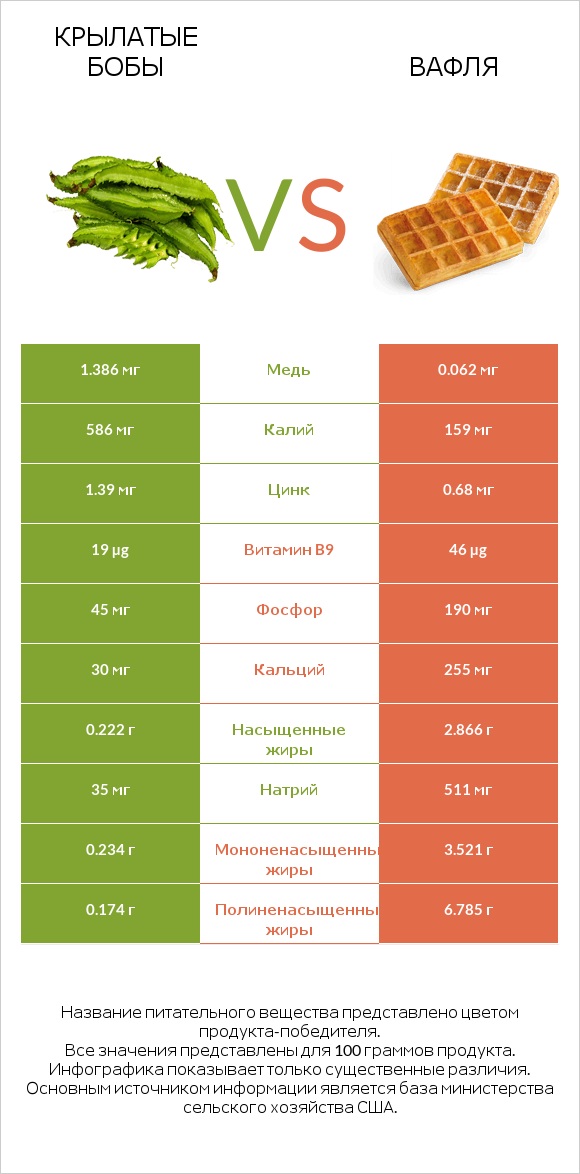 Крылатые бобы vs Вафля infographic