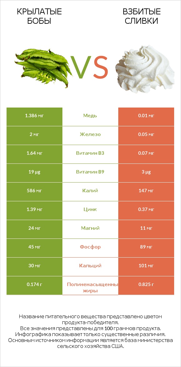 Крылатые бобы vs Взбитые сливки infographic