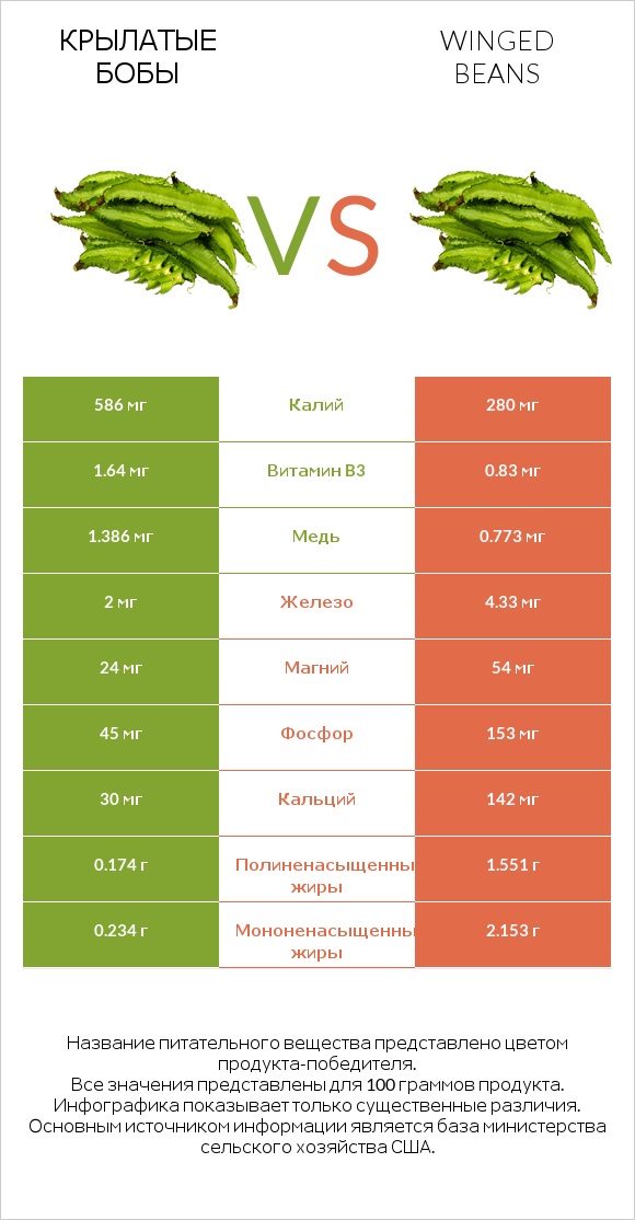 Крылатые бобы vs Winged beans infographic