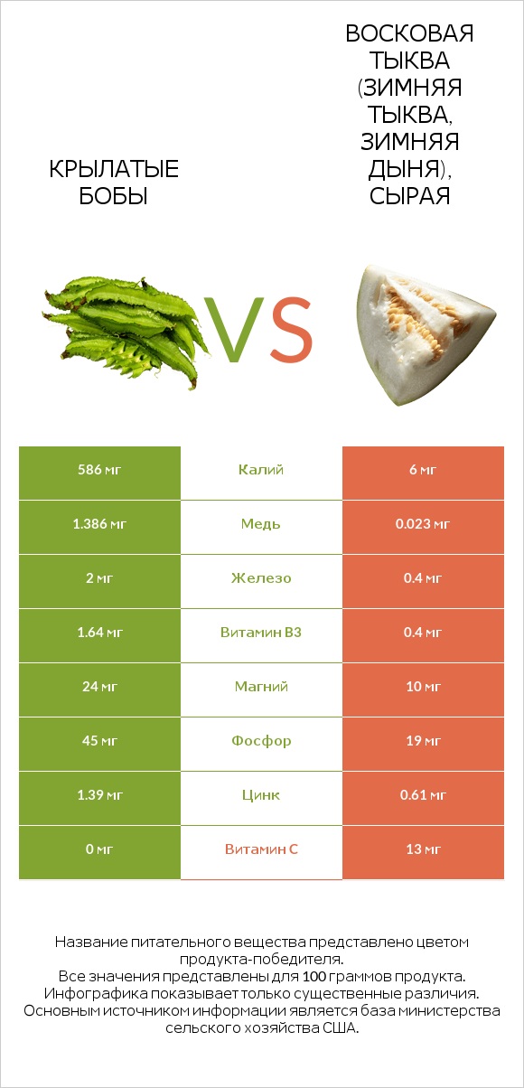 Крылатые бобы vs Восковая тыква (зимняя тыква, зимняя дыня), сырая infographic