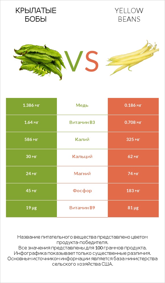 Крылатые бобы vs Yellow beans infographic