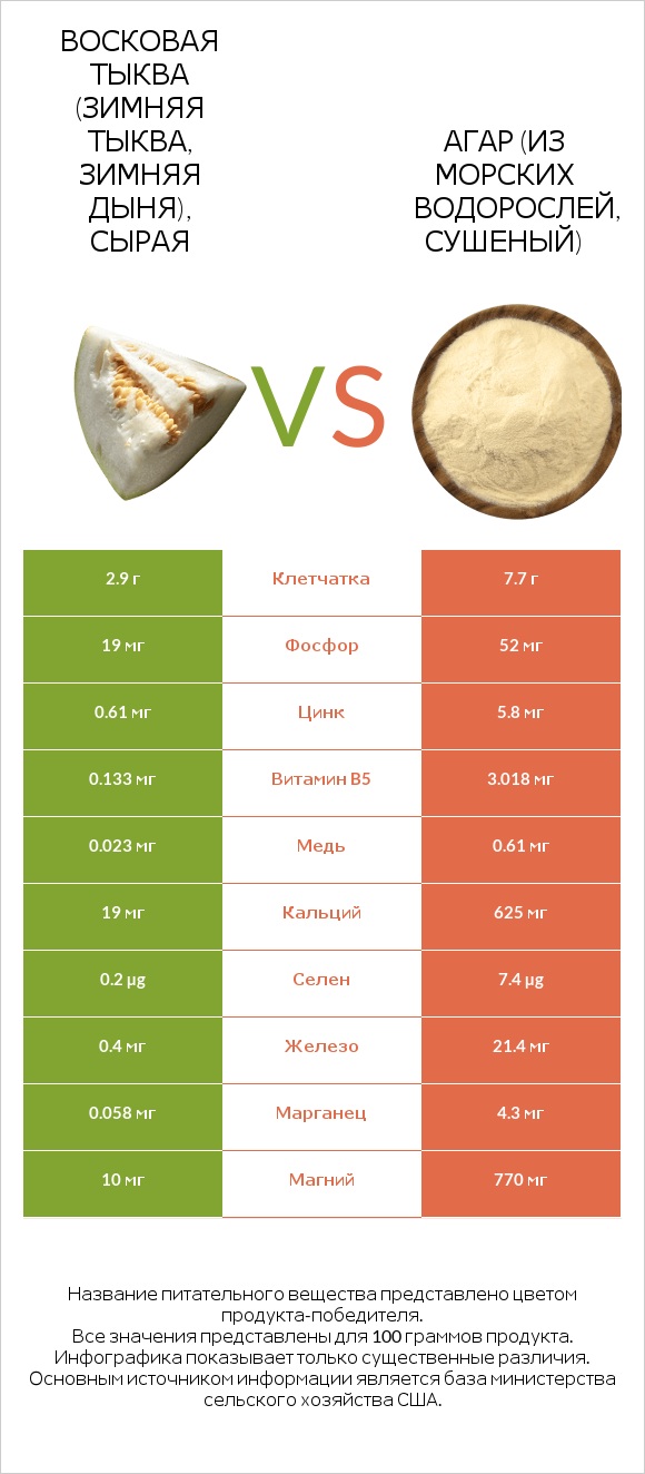 Восковая тыква vs Agar infographic