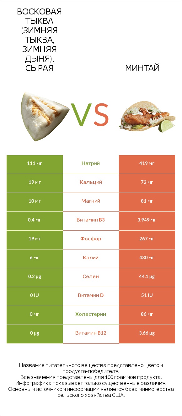 Восковая тыква (зимняя тыква, зимняя дыня), сырая vs Минтай infographic