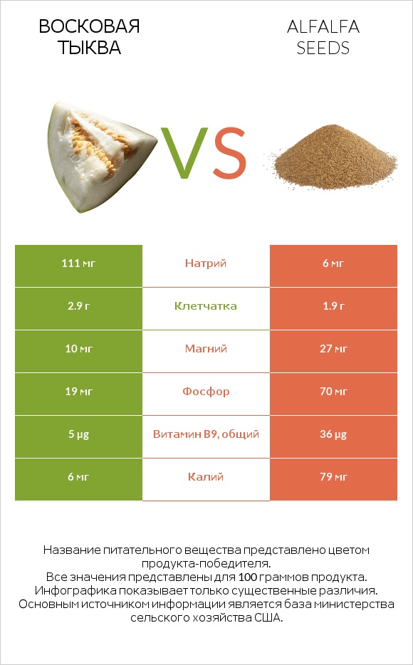 Восковая тыква vs Alfalfa seeds infographic
