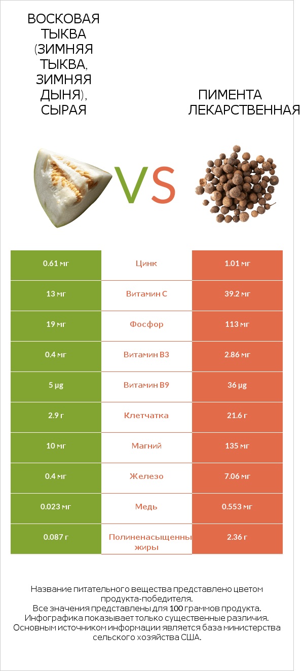 Восковая тыква (зимняя тыква, зимняя дыня), сырая vs Пимента лекарственная infographic