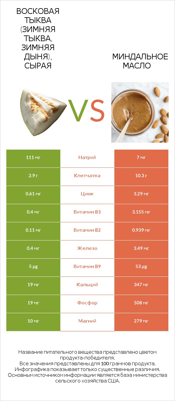 Восковая тыква (зимняя тыква, зимняя дыня), сырая vs Миндальное масло infographic