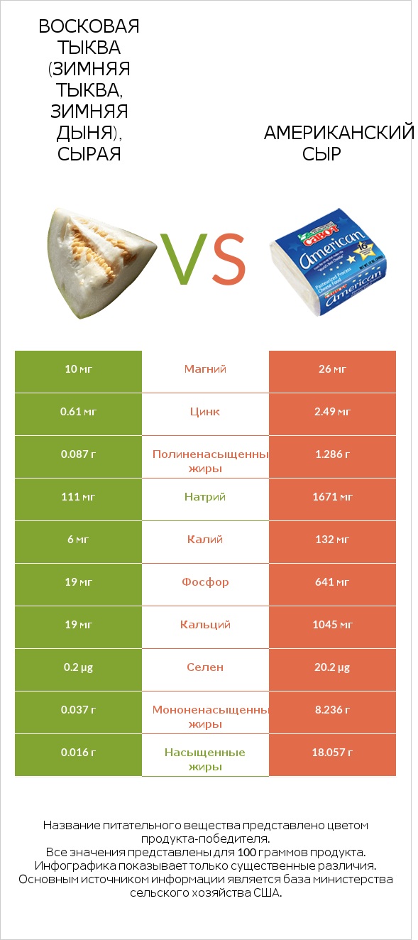 Восковая тыква (зимняя тыква, зимняя дыня), сырая vs Американский сыр infographic