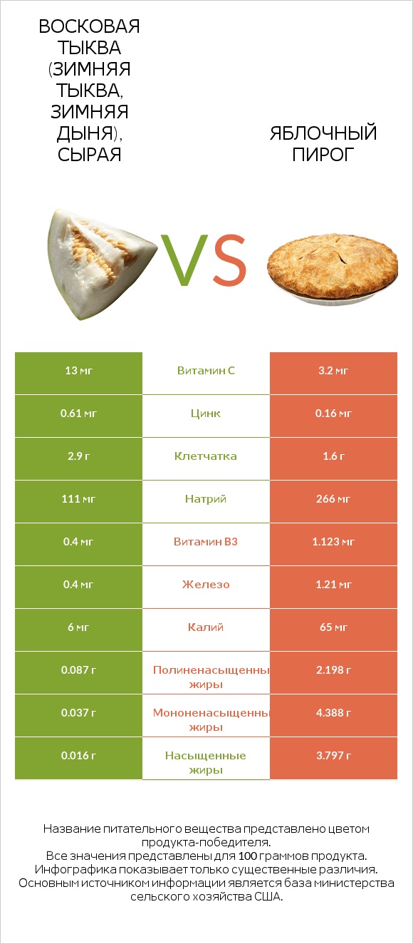 Восковая тыква (зимняя тыква, зимняя дыня), сырая vs Яблочный пирог infographic