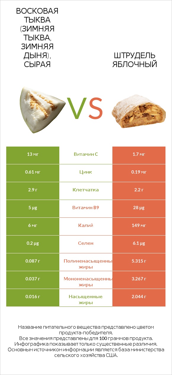 Восковая тыква (зимняя тыква, зимняя дыня), сырая vs Штрудель яблочный infographic