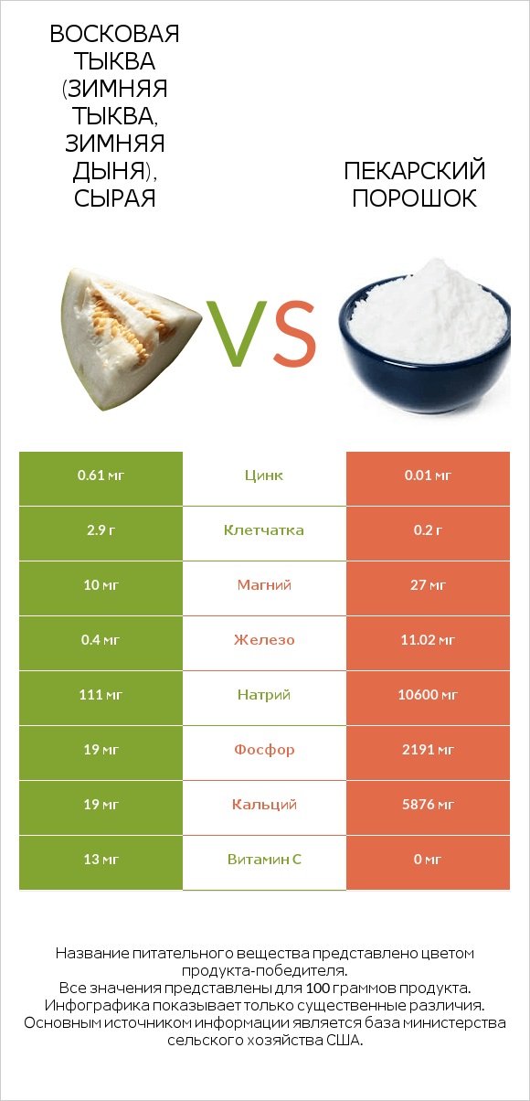 Восковая тыква (зимняя тыква, зимняя дыня), сырая vs Пекарский порошок infographic