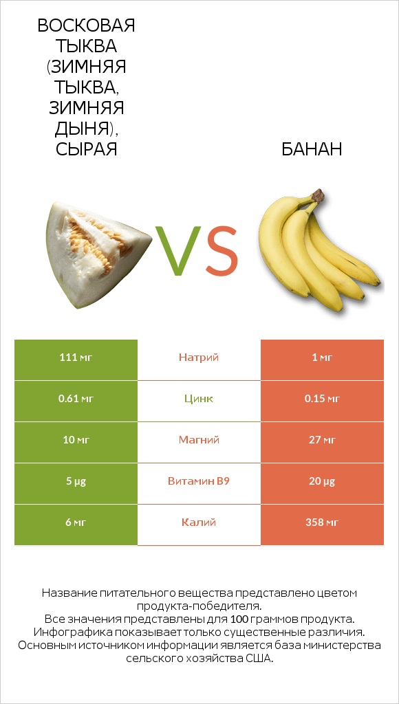 Восковая тыква (зимняя тыква, зимняя дыня), сырая vs Банан infographic