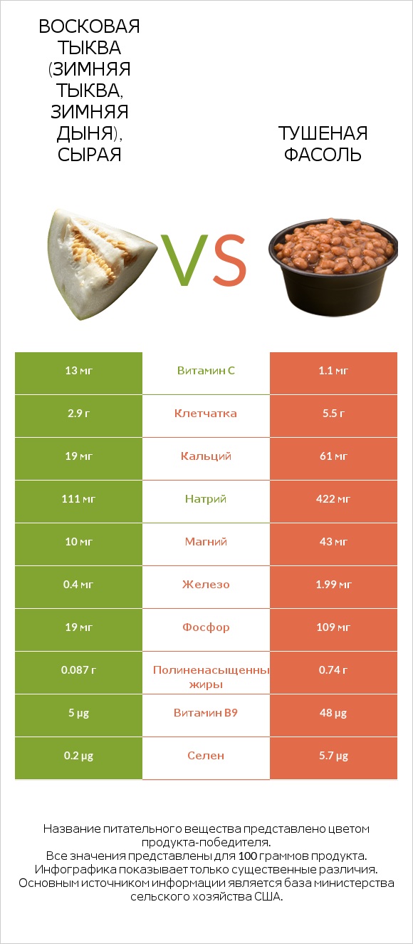 Восковая тыква (зимняя тыква, зимняя дыня), сырая vs Тушеная фасоль infographic