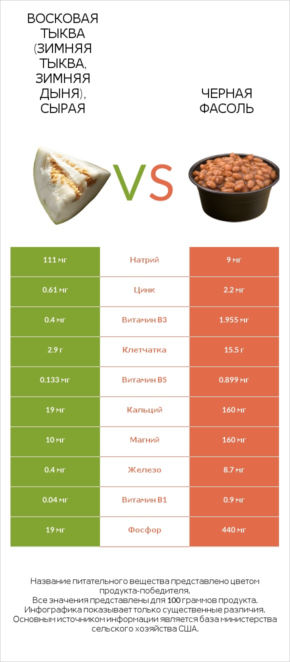 Восковая тыква (зимняя тыква, зимняя дыня), сырая vs Черная фасоль infographic