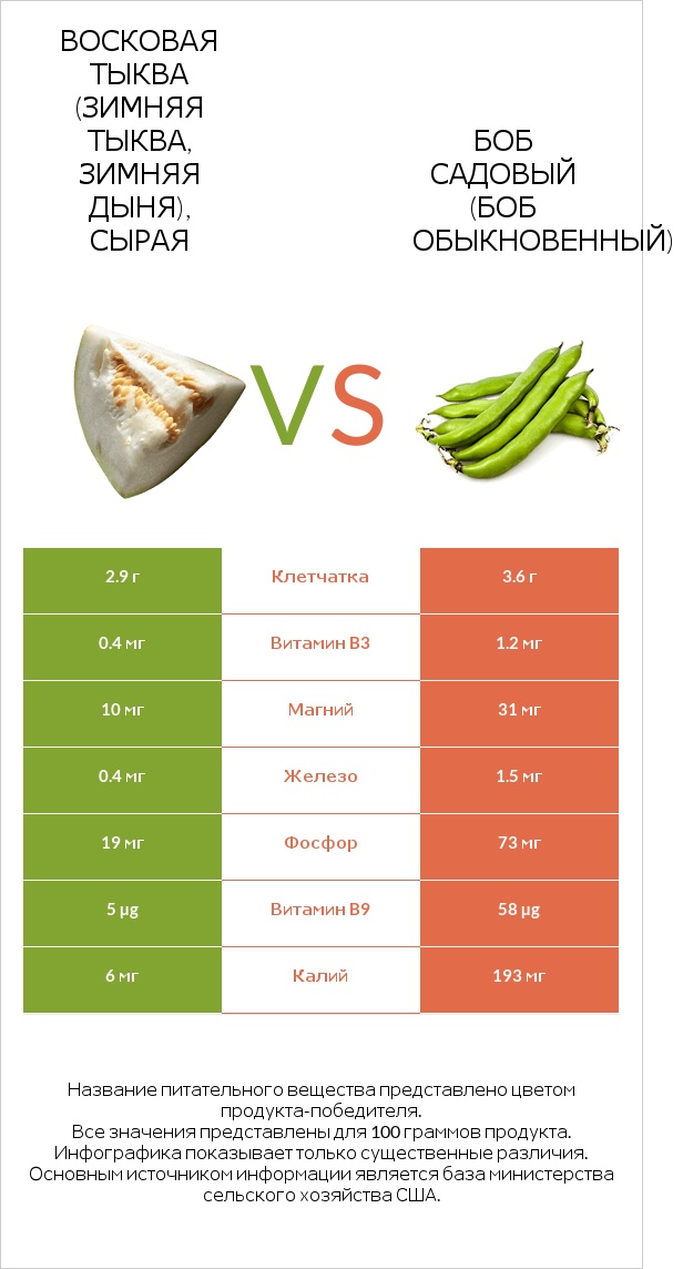 Восковая тыква vs Бобы садовые infographic