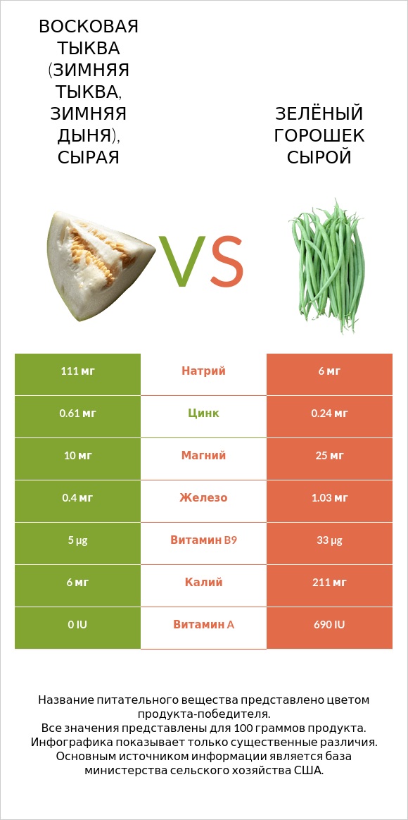 Восковая тыква (зимняя тыква, зимняя дыня), сырая vs Зелёный горошек сырой infographic