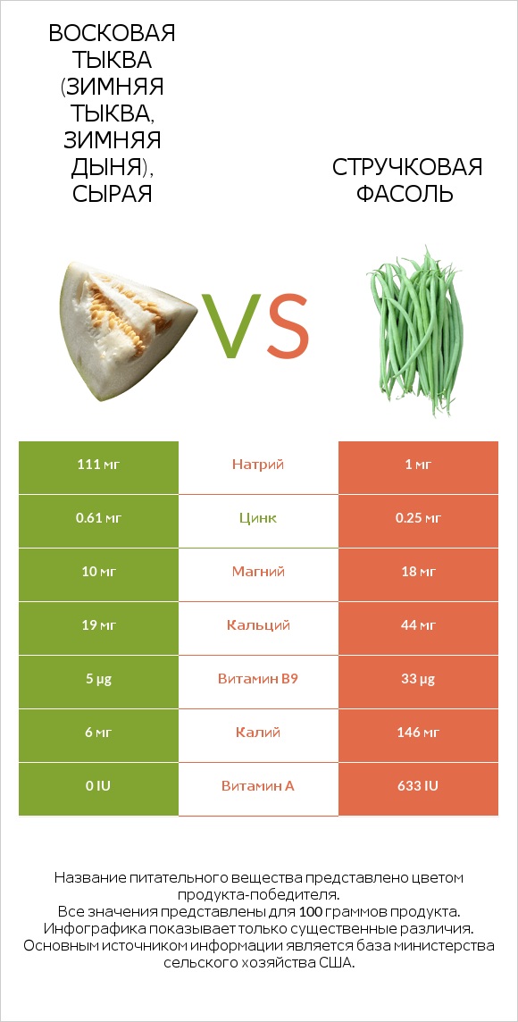 Восковая тыква (зимняя тыква, зимняя дыня), сырая vs Стручковая фасоль infographic