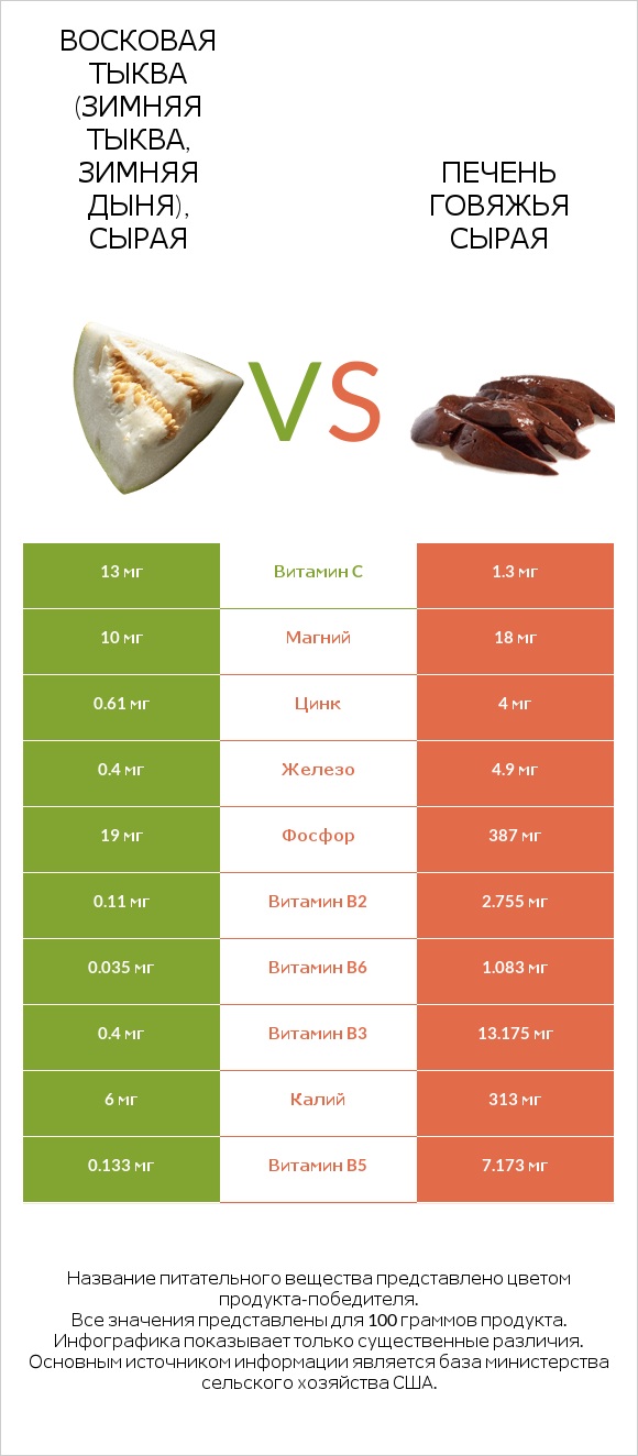 Восковая тыква (зимняя тыква, зимняя дыня), сырая vs Печень говяжья сырая infographic
