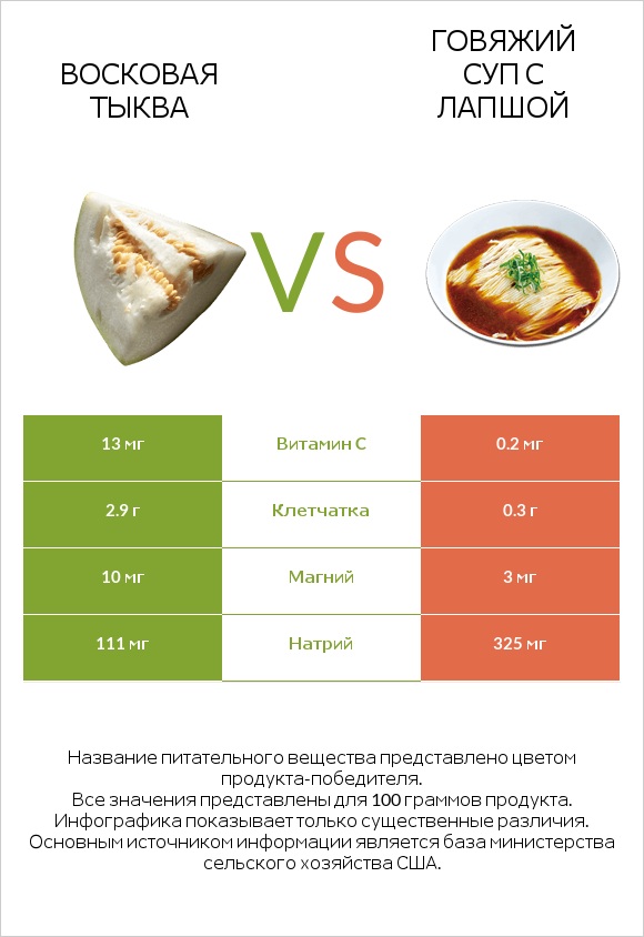 Восковая тыква vs Говяжий суп с лапшой infographic