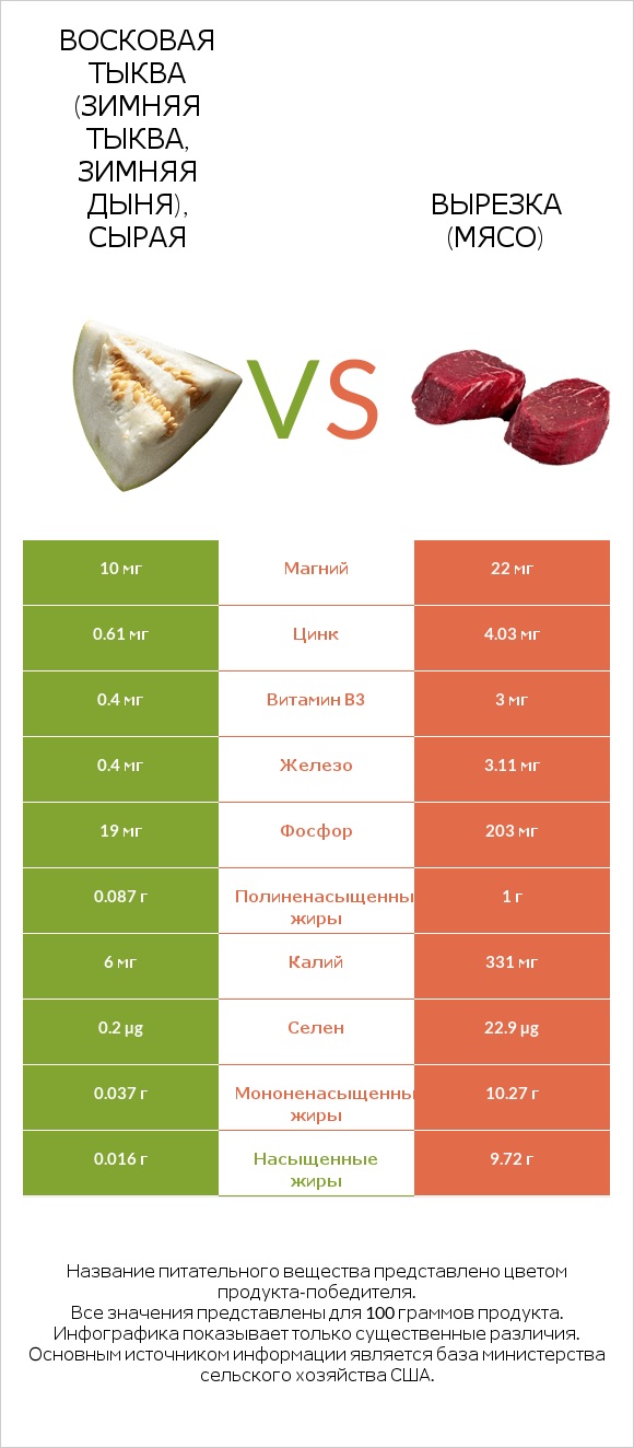 Восковая тыква (зимняя тыква, зимняя дыня), сырая vs Вырезка (мясо) infographic
