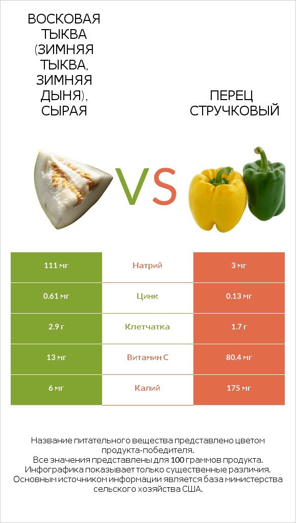 Восковая тыква (зимняя тыква, зимняя дыня), сырая vs Перец стручковый infographic