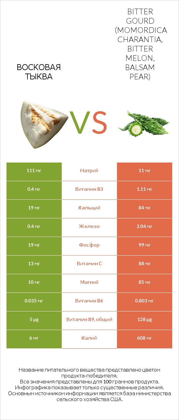 Восковая тыква vs Bitter gourd (Momordica charantia, bitter melon, balsam pear) infographic