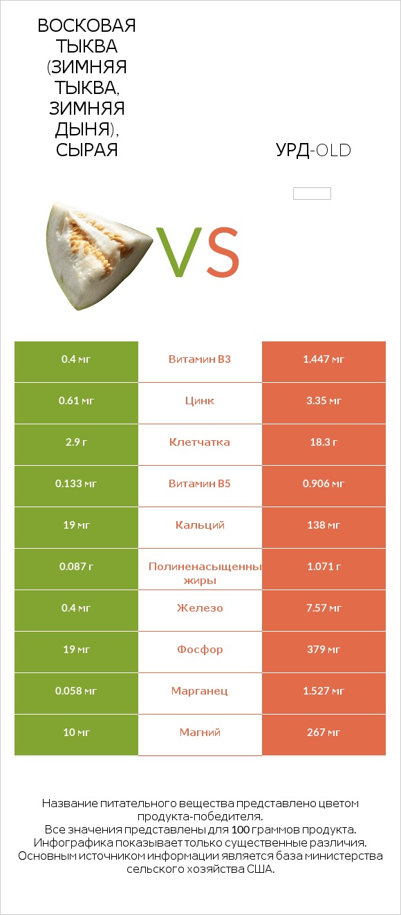 Восковая тыква (зимняя тыква, зимняя дыня), сырая vs Урд-old infographic