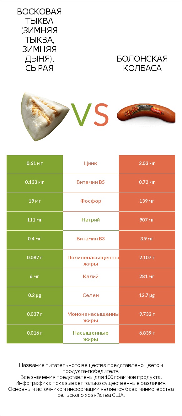Восковая тыква (зимняя тыква, зимняя дыня), сырая vs Болонская колбаса infographic