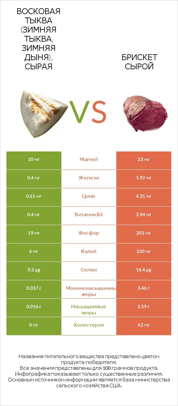 Восковая тыква (зимняя тыква, зимняя дыня), сырая vs Брискет сырой infographic