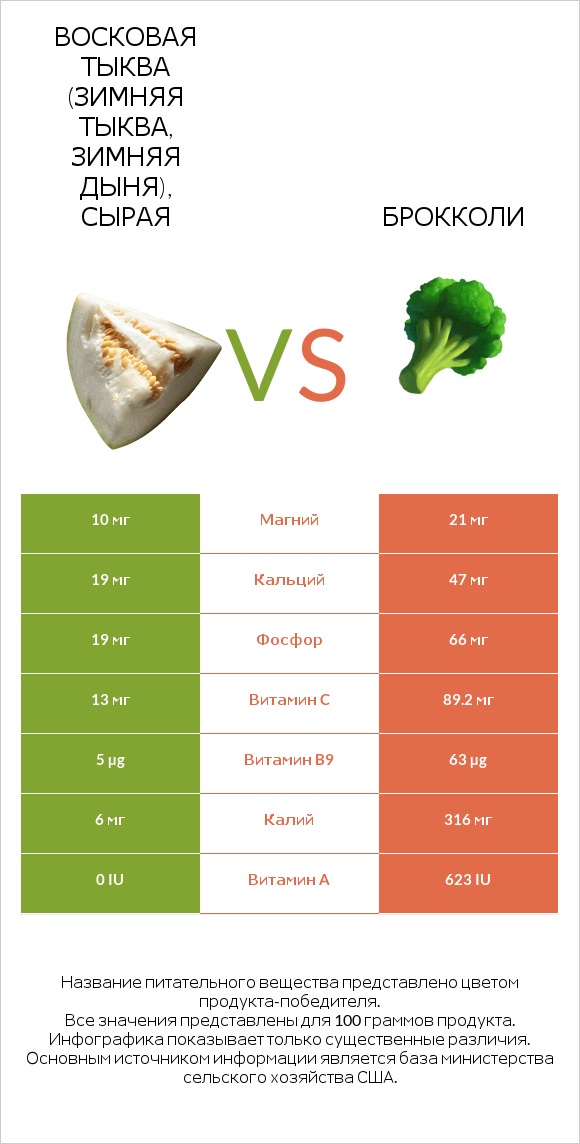 Восковая тыква vs Брокколи infographic