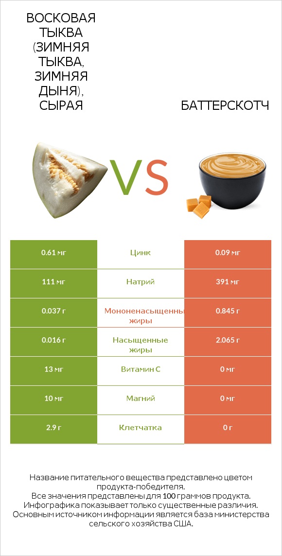 Восковая тыква (зимняя тыква, зимняя дыня), сырая vs Баттерскотч infographic