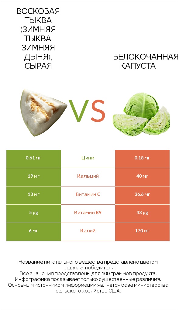 Восковая тыква (зимняя тыква, зимняя дыня), сырая vs Белокочанная капуста infographic